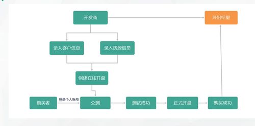 用微信选房代替传统摇号,开盘新方式